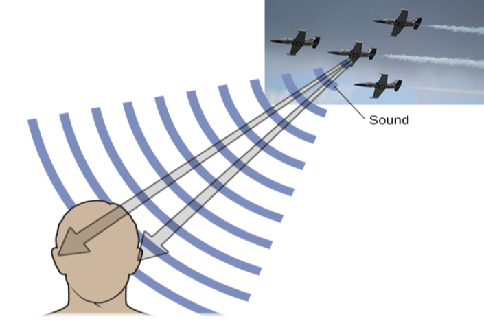A photograph of jets has an illustration of arced waves labeled “sound” coming from the jets. These extend to an outline of a human head, with arrows from the jets identifying the location of each ear.