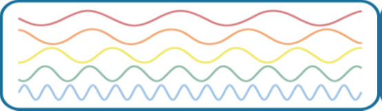 Stacked vertically are 5 waves of different colors and wavelengths. The top wave is red with a long wavelengths, which indicate a low frequency. Moving downward, the color of each wave is different: orange, yellow, green, and blue. Also moving downward, the wavelengths become shorter as the frequencies increase.