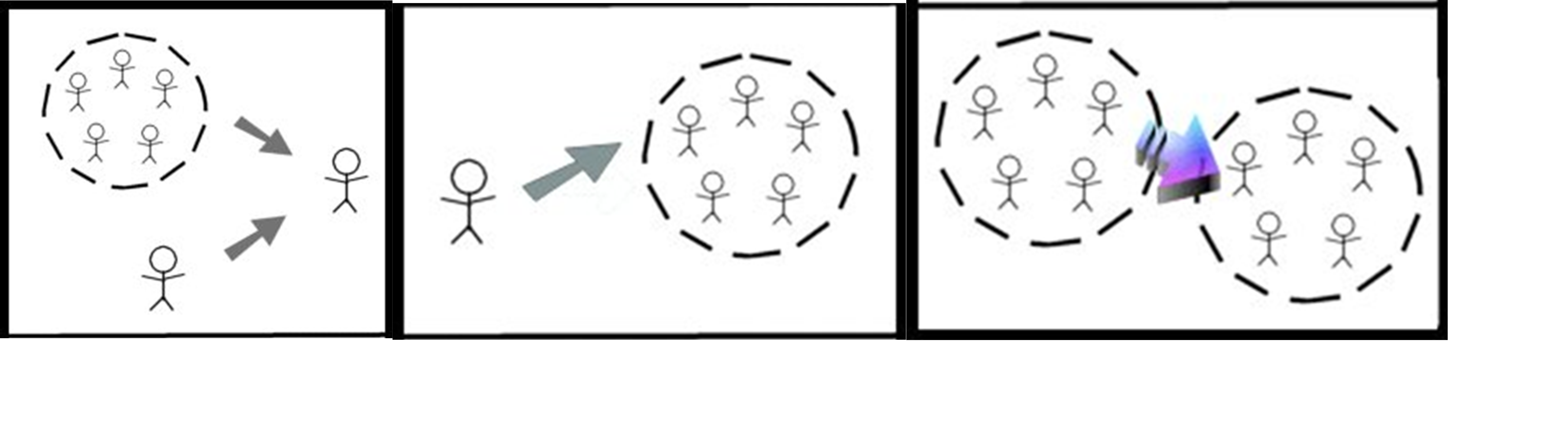 Three boxes, the first containing 5 stick people drawings with arrows to individual stick drawings. The second image shows an individual stick figure with an arrow pointing to 5 stick-figure persons in a circle, and the final image shows 5 stick-figure individuals inside a circle with an arrow pointing to a circle containing 5 additional stick-figure persons