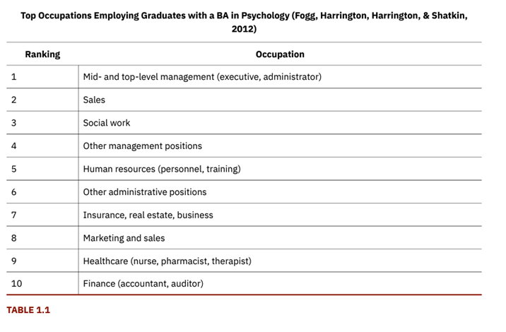 Table 1_1 Top Occupations Employing Graduates with a BA in Psychology