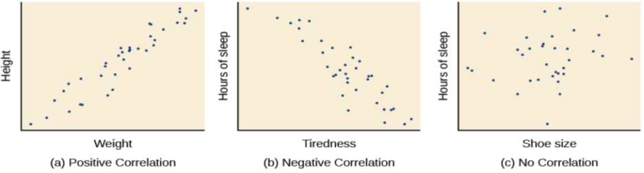 Three scatterplots are shown. Scatterplot (a) is labeled “positive correlation” and shows scattered dots forming a rough line from the bottom left to the top right; the x-axis is labeled “weight” and the y-axis is labeled “height.” Scatterplot (b) is labeled “negative correlation” and shows scattered dots forming a rough line from the top left to the bottom right; the x-axis is labeled “tiredness” and the y-axis is labeled “hours of sleep.” Scatterplot (c) is labeled “no correlation” and shows scattered dots having no pattern; the x-axis is labeled “shoe size” and the y-axis is labeled “hours of sleep.”