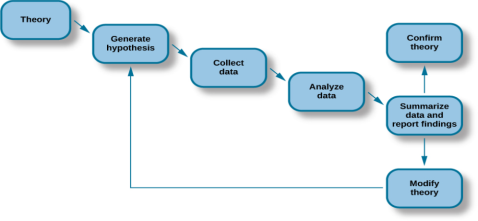 A diagram has seven labeled boxes with arrows to show the progression in the flow chart. The chart starts at “Theory” and moves to “Generate hypothesis,” “Collect data,” “Analyze data,” and “Summarize data and report findings.” There are two arrows coming from “Summarize data and report findings” to show two options. The first arrow points to “Confirm theory.” The second arrow points to “Modify theory,” which has an arrow that points back to “Generate hypothesis.”