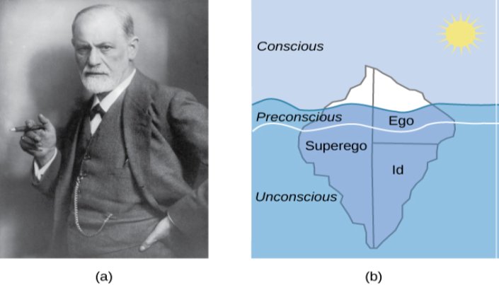 (a)A photograph shows Freud holding a cigar. (b) The mind’s conscious and unconscious states are illustrated as an iceberg floating in water. Beneath the water’s surface in the “unconscious” area are the id, ego, and superego. The area just below the water’s surface is labeled “preconscious.” The area above the water’s surface is labeled “conscious.”