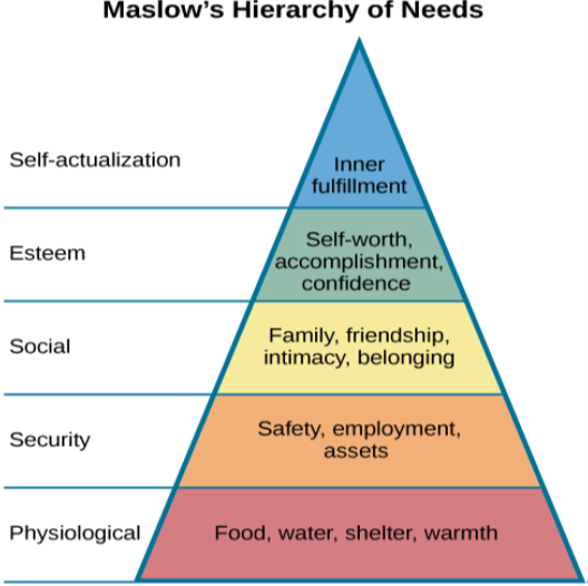 A triangle is divided vertically into five sections with corresponding labels inside and outside of the triangle for each section. From top to bottom, the triangle's sections are labeled: self-actualization corresponds to “Inner fulfillment” esteem corresponds to “Self-worth, accomplishment, confidence”; social corresponds to “Family, friendship, intimacy, belonging” security corresponds to “Safety, employment, assets”; “physiological corresponds to Food, water, shelter, warmth.”