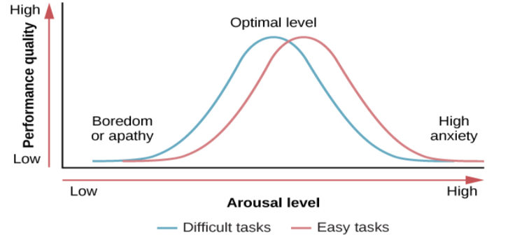 A line graph has an x-axis labeled “arousal level” with an arrow indicating “low” to “high” and a y-axis labeled “performance quality” with an arrow indicating “low” to “high.” Two curves charts optimal arousal, one for difficult tasks and the other for easy tasks. The optimal level for easy tasks is reached with slightly higher arousal levels than for difficult tasks.