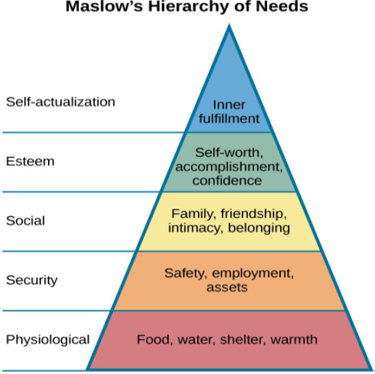 A triangle is divided vertically into five sections with corresponding labels inside and outside of the triangle for each section. From top to bottom, the triangle's sections are labeled: “self-actualization” corresponds to “Inner fulfillment” “esteem” corresponds to “Self-worth, accomplishment, confidence”; “social” corresponds to “Family, friendship, intimacy, belonging”’ “security” corresponds to “Safety, employment, assets”; ““physiological” corresponds to “Food, water, shelter, warmth.”