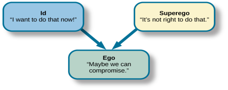 A chart illustrates an exchange of the Id, Superego, and Ego. Each has its own caption. The Id reads “I want to do that now,” and the Superego reads “It’s not right to do that.” These two captions each have an arrow pointing to the Ego’s caption which reads “Maybe we can compromise.”