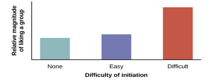 A bar graph has an x-axis labeled, “Difficulty of initiation” and a y-axis labeled, “Relative magnitude of liking a group.” The liking of the group is low to moderate for the groups whose difficulty of initiation was “none” or “easy,” but high for the group whose difficulty of initiation was “difficult.”