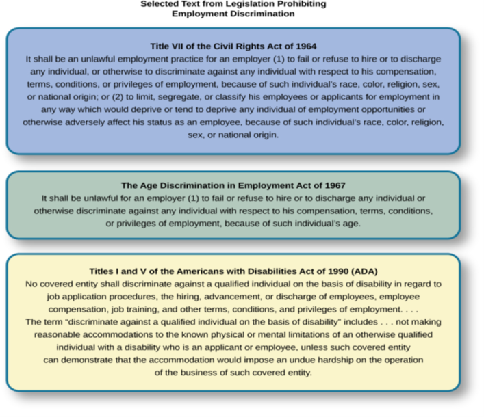 A group of three boxes is titled, “Selected Text from Legislation Prohibiting Employment Discrimination.” The boxes are arranged vertically. The top box, titled “Title VII of the Civil Rights Act of 1964,” contains the text, “It shall be an unlawful employment practice for an employer (1) to fail or refuse to hire or to discharge any individual, or otherwise to discriminate against any individual with respect to his compensation, terms, conditions, or privileges of employment, because of such individual’s race, color, religion, sex, or national origin; or (2) to limit, segregate, or classify his employees or applicants for employment in any way which would deprive or tend to deprive any individual of employment opportunities or otherwise adversely affect his status as an employee, because of such individual’s race, color, religion, sex, or national origin.” The middle box, titled “The Age Discrimination in Employment Act of 1967,” contains the text, “It shall be unlawful for an employer (1) to fail or refuse to hire or to discharge any individual or otherwise discriminate against any individual with respect to his compensation, terms, conditions, or privileges of employment, because of such individual’s age.” The bottom box, titled “Titles I and V of the Americans with Disabilities Act of 1990 (ADA),” contains the text, “No covered entity shall discriminate against a qualified individual on the basis of disability in regard to job application procedures, the hiring, advancement, or discharge of employees, employee compensation, job training, and other terms, conditions, and privileges of employment. . . . The term “discriminate against a qualified individual on the basis of disability” includes . . . not making reasonable accommodations to the known physical or mental limitations of an otherwise qualified individual with a disability who is an applicant or employee, unless such covered entity can demonstrate that the accommodation would impose an undue hardship on the operation of the business of such covered entity.”