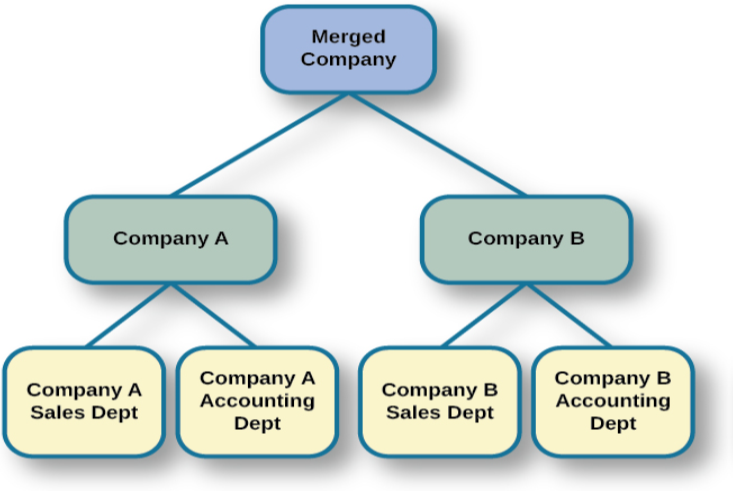 A diagram of seven boxes organized as a pyramid is shown. The top box reads “Merged Company” and has two lines that connect it to two boxes, one labeled “Company A” and the other labeled “Company B.” There are two lines connecting the “Company A” box to two more boxes, one labeled “Company A Sales Dept” and the other labeled “Company A Accounting Dept.” There are two lines connecting the “Company B” box to two more boxes, one labeled “Company B Sales Dept” and the other labeled “Company B Accounting Dept.”