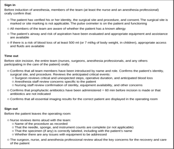 A checklist contains three sections, titled “Sign in,” “Time out,” and “Sign out.” The section titled “Sign in” begins, “Before induction of anesthesia, members of the team (at least the nurse and an anesthesia professional) orally confirm that.” A bulleted list below this text contains four items. The first list item reads, “The patient has verified his or her identity, the surgical site and procedure, and consent. The surgical site is marked or site marking is not applicable. The pulse oximeter is on the patient and functioning.” The second list item reads, “All members of the team are aware of whether the patient has a known allergy.” The third list item reads, “The patient’s airway and risk of aspiration have been evaluated and appropriate equipment and assistance are available.” The fourth list item reads, “If there is a risk of blood loss of at least 500 ml (or 7 ml/kg of body weight, in children), appropriate access and fluids are available.” The section titled “Time out” begins, “Before skin incision, the entire team (nurses, surgeons, anesthesia professionals, and any others participating in the care of the patient) orally.” The bulleted list below contains “Confirms that all team members have been introduced by name and role. Confirms the patient’s identity, surgical site, and procedure. Reviews the anticipated critical events.” This first bullet has three sub-bullets that read, “Surgeon reviews critical and unexpected steps, operative duration, and anticipated blood loss; Anesthesia staff review concerns specific to the patient; Nursing staff review confirmation of sterility, equipment availability, and other concerns.” The following two bullets read: Confirms that prophylactic antibiotics have been administered = 60 min before incision is made or that antibiotics are not indicated” and “Confirms that all essential imaging results for the correct patient are displayed in the operating room.” The section titled “Sign out” reads “Before the patient leaves the operating room.” Following this are two bullet points. The first reads “Nurse reviews items aloud with the team.” This bullet has four sub-bullets that read “Name of the procedure as recorded; That the needle, sponge, and instrument counts are complete (or not applicable); That the specimen (if any) is correctly labeled, including with the patient’s name; Whether there are issues with equipment to be addressed.” The final bullet reads “The surgeon, nurse, and anesthesia professional review aloud the key concerns for the recovery and care of the patient.”