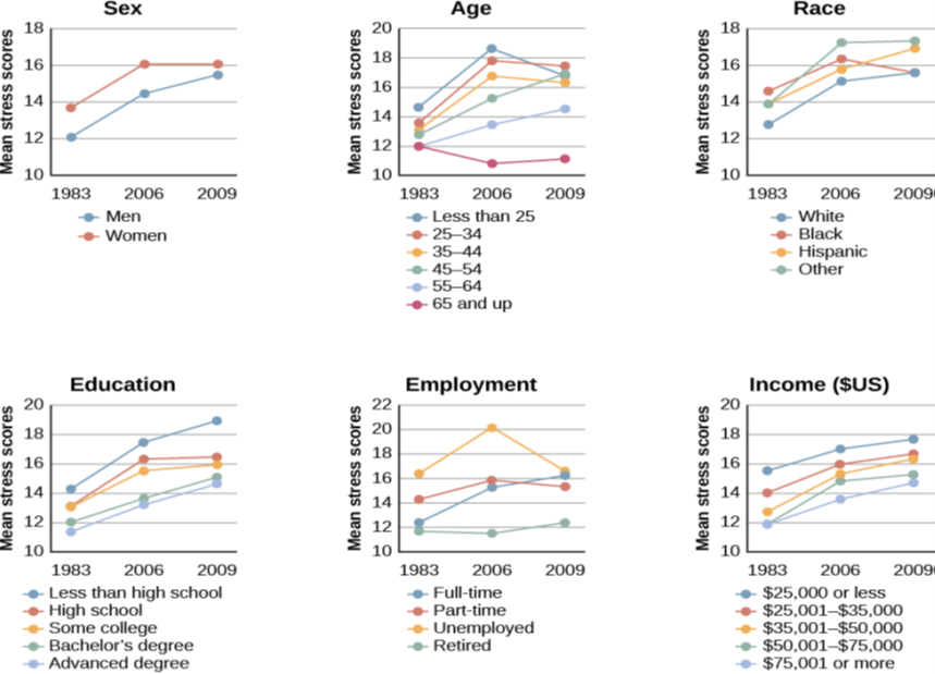 Graphs a through f show mean stress scores in 1983, 2006, and 2009, and how they have been impacted by different factors. Graph a shows the relationship between mean stress score and sex. The mean stress score for men steadily increased from 12 in 1983 to a little over 14 in 2006 to a little over 15 in 2009. The mean stress score for women increased rapidly from a little under 13 in 1983 to 16 in 2006 and remained the same in 2009. The graph indicates that the mean stress score for women is higher than the mean stress score for men overall. Graph b shows the relationship between mean stress score and age. The mean stress scores for people under 25 years old increased from a little over 14 in 1983 to a little over 18 in 2006, and then decreased to 17 in 2009. The mean stress scores for people 25 to 34 years old increased from a little under 14 in 1983 to 18 in 2006, then decreased to a little over 16 in 2009. The mean stress scores for people 35–44 years old increased from 13 in 1983 to a little under 17 in 2006, then decreased to a little over 16 in 2009. The mean stress scores for people 45–54 years old from a little under 13 in 1983 to 15 in 2006, then increased to a little under 17 in 2009. The mean stress scores for people 55–64 years old steadily increased from 12 in 1983 to a little over 13 in 2006 to a little over 14 in 2009. The mean stress scores for people 65 years old or older decreased from 12 in 1983 to a little under 11 in 2006, then slightly increased to 11 in 2009. Graph c shows the relationship between mean stress score and race. The mean stress scores for White people steadily increased from a little under 13 in 1983 to 15 in 2006 to a little over 15 in 2009. The mean stress scores for Black people increased from a little over 15 in 1983 to a little over 16 in 2006, then slightly decreased to a little over 15 in 2009. The mean stress scores for Hispanic people steadily increased from 14 in 1983 to a little under 16 in 2006 to 17 in 2009. The mean stress score for people classified as “Other” increased from 14 in 1983 to a little over 17 in 2006 where it remained. Graph d shows the relationship between mean stress scores and education. The mean stress scores for those with less than a high school education steadily increased from a little over 14 in 1983 to a little over 17 in 2006 to 19 in 2009. The mean stress scores for those with a high school education increased from 12 in 1983 to a little over 16 in 2006 and remained the same in 2009. The mean stress scores for those with some college education increased from 12 in 1983 to a little over 15 in 2006, then slightly increased to a little under 16 in 2009. The mean stress scores for those with a bachelor’s degree steadily increased from 12 in 1983 to a little over 13 in 2006 to 15 in 2009. The mean stress scores for those with advanced degrees also steadily increased, from a little over 11 in 1983 to 13 in 2006 to a little under 15 in 2009. Graph e shows the relationship between mean stress scores and employment status. The mean stress scores for those with full time employment status steadily increased from a little over 12 in 1983 to 15 in 2006 to 16 in 2009. The mean stress scores for those with part time employment status increased from 14 in 1983 to 16 in 2006, then decreased to 15 in 2009.The mean stress scores for those who were unemployed rapidly increased from a little over 16 in 1983 to 20 in 2006, then decreased back to a little over 16 in 2009. The mean stress scores for those who were retired remained lower than the other groups, remaining at a little under 12 in 1983 and 2006, then slightly increasing to a little over 12 in 2009. Graph f shows the relationship between the mean stress score and income in U.S. dollars. The mean stress scores for those with an income of $25,000 or lower steadily increased from a little over 15 in 1983 to 17 in 2006 to a little under 18 in 2009. The mean stress scores for those with an income of $25,001 to $35,000 steadily increased from 14 in 1983 to 16 in 2006 to a little under 17 in 2009. The mean stress scores for those with an income of $35,001–$50,000 steadily increased from a little under 13 in 1983 to a little over 15 in 2006 to a little over 16 in 2009. The mean stress scores for those with an income of $50,001–$75,000 increased rapidly from 12 in 1983 to a little under 15 in 2006, then slightly increased to a little over 15 in 2009. The mean stress scores for those with an income of $75,001 or more steadily increased from 12 in 1983 to a little under 13 in 2006 to a little over 14 in 2009.