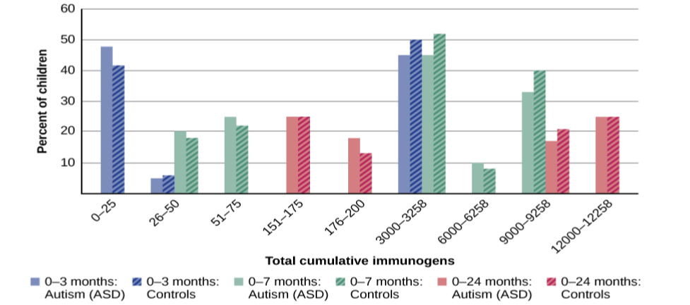 A graph has an x-axis labeled “total cumulative immunogens” and a y-axis with percentage numbers. For children aged 0–3 months, the data is approximately as follows: 0–25 immunogens are about 48% for ASD cases and 41% for controls, 26–50 immunogens are 5% for ASD cases and 6% for controls, and for 3000–3258 immunogens45% for ASD cases and 50% for controls. For children aged 0–7months, the data is approximately as follows: 26–50 immunogens are about 20% for ASD cases and 18% for controls, 51–75 immunogens are 25% for ASD cases and 22% for controls, 3000–3258 immunogens are 45% for ASD cases and 52% for controls, 6000–6258 immunogens are 10% for ASD cases and 8% for controls, and for 9000–9258 immunogens 33% for ASD cases and 40% for controls. For children aged 0–24 months, the data is approximately as follows: 151–175 immunogens are about 25% for ASD cases and 25% for controls, 176–200 immunogens are 18% for ASD cases and 13% for controls, 9000–9528 immunogens are 17% for ASD cases and 20% for controls, and for 12000–12258 immunogens 25% for ASD cases and25% for controls.