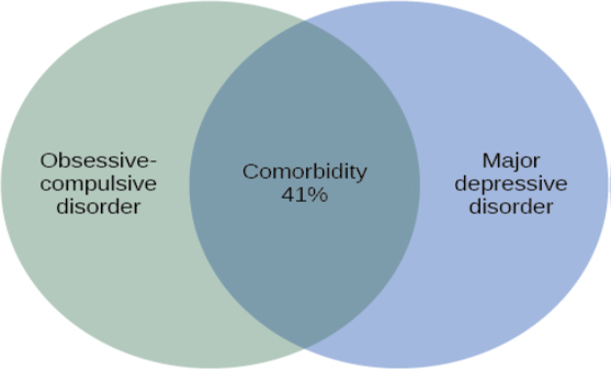 A Venn-diagram shows two overlapping circles. One circle is titled “Obsessive-Compulsive Disorder” and the other is titled “Major Depressive Disorder.” The area in which these two circles overlap includes forty-one percent of each circle. This area is titled “Comorbidity 41%.”
