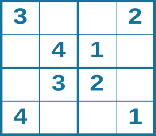 A four column by four row Sudoku puzzle is shown. The top left cell contains the number 3. The top right cell contains the number 2. The bottom right cell contains the number 1. The bottom left cell contains the number 4. The cell at the intersection of the second row and the second column contains the number 4. The cell to the right of that contains the number 1. The cell below the cell containing the number 1 contains the number 2. The cell to the left of the cell containing the number 2 contains the number 3.