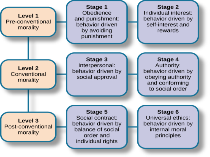 Nine boxes are arranged in rows and columns of three. The top left box contains “Level 1, Pre-conventional Morality.” A line connects this box with another box to the right containing “Stage 1, Obedience and punishment: behavior driven by avoiding punishment.” To the right is another box connected by a line containing “Stage 2, Individual interest: behavior driven by self-interest and rewards.” The middle left box contains “Level 2, Conventional Morality.” A line connects this box with another box to the right containing “Stage 3, Interpersonal: behavior driven by social approval.” To the right is another box connected by a line containing “Stage 4, Authority: behavior driven by obeying authority and conforming to social order.” The lower left box contains “Level 3, Post-conventional Morality.” A line connects this box with another box to the right containing “Stage 5, Social contract: behavior driven by balance of social order and individual rights.” To the right is another box connected by a line containing “Stage 6, Universal ethics: behavior driven by internal moral principles.”