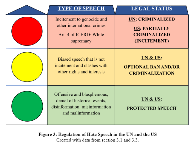 Rgulation of Hate Speech in the UN and the US