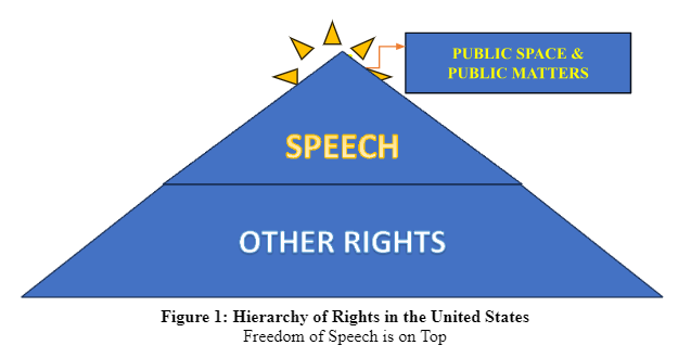 Figure 1: Hierarchy of Rights in the United States Freedom of Speech is on Top