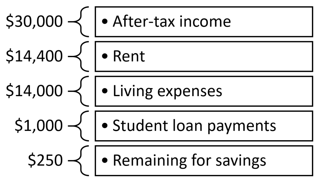 you receives $30,000 annually in salary after tax, your rent is $14,400 annually, your living expenses are $14,000, your student loan payments are $1,000 and you have $250 in savings