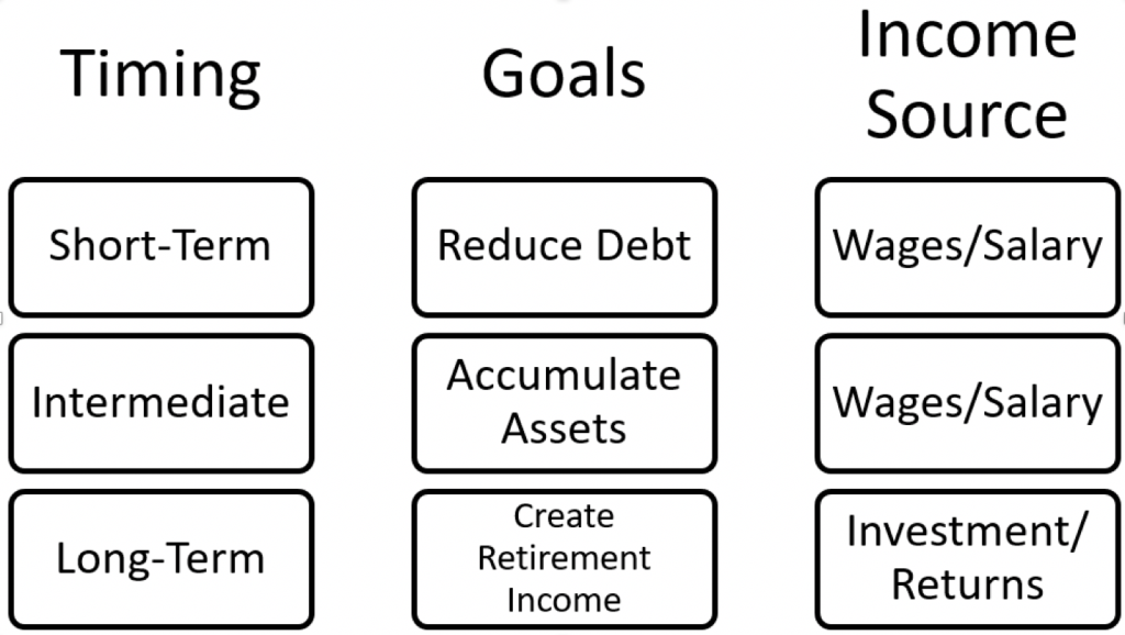 in the short-term, the goal is to reduce debt and the income source is wages and salary. in the intermediate, the goal is to accumulate assets and the income source is wages and salary. in the long-term, the goal is to create retirement income and the income source is investment and returns.