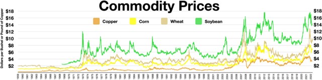 a line graph highlighting the steady growth in dollars per pound of copper or bushel of corn, wheat, or soybean from 1960 through 2022. from highest to lowest value, the commodities are soybean, wheat, corn, and copper.