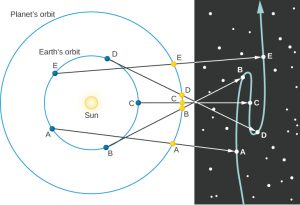 Retrograde motion explained naturally through a heliocentric model.