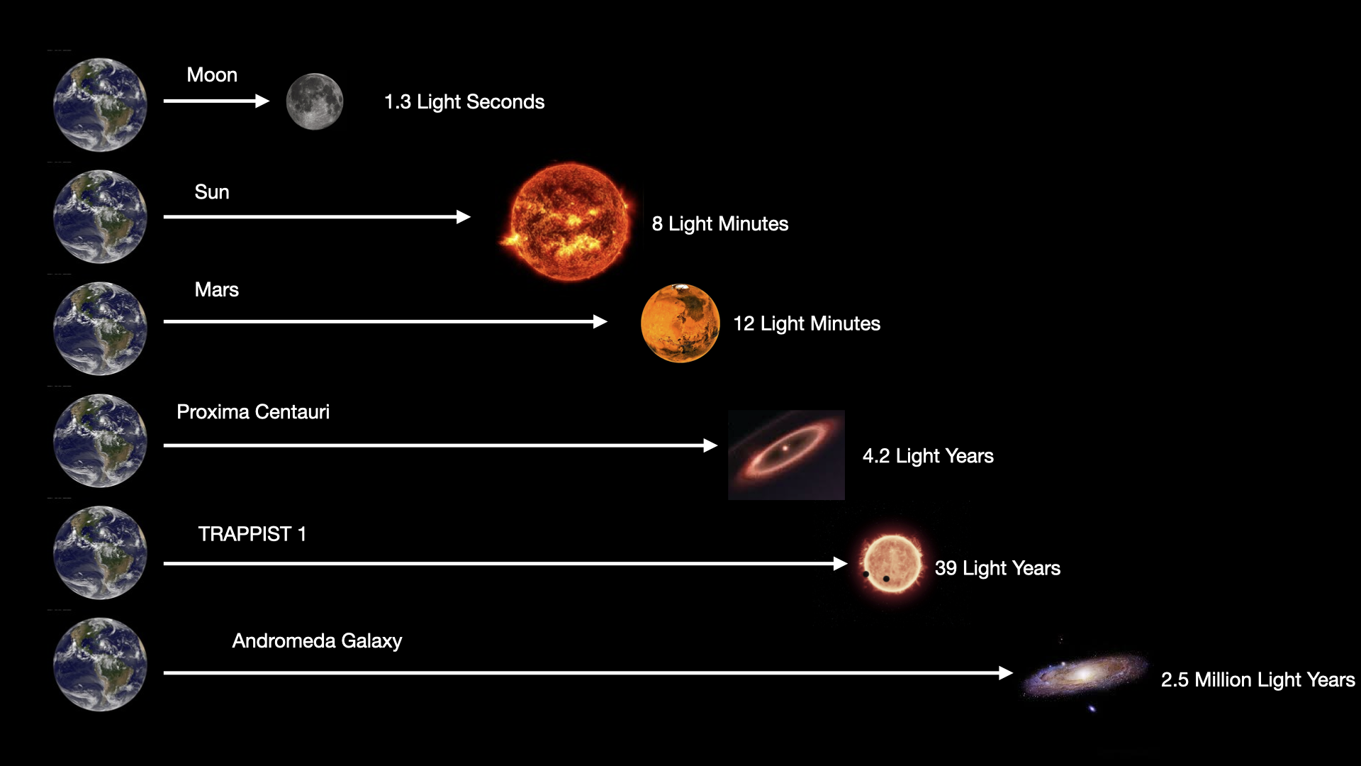 The distance in light units from the Earth to various celestial locations is given. In brief: to the Moon 1.3 light seconds, the Sun 8 light minutes, Mars 12 light minutes, Proxima Centauri 4.2 light years, TRAPPIST-1 planetary system 39 light years, Andromeda Galaxy 2.5 million light years.