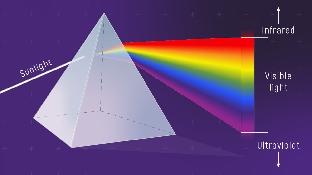 White light being sent through a prism to create a rainbow