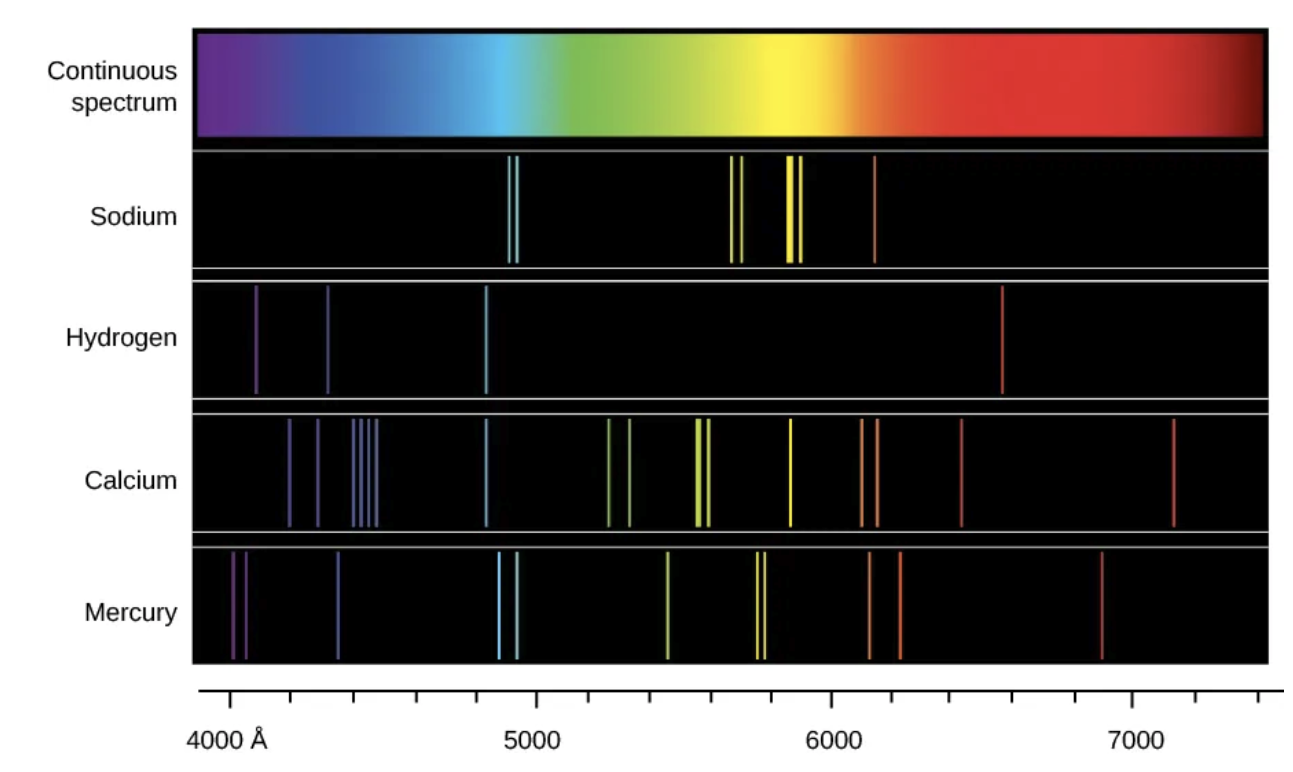 Spectroscopy and Stars – Astrobiology