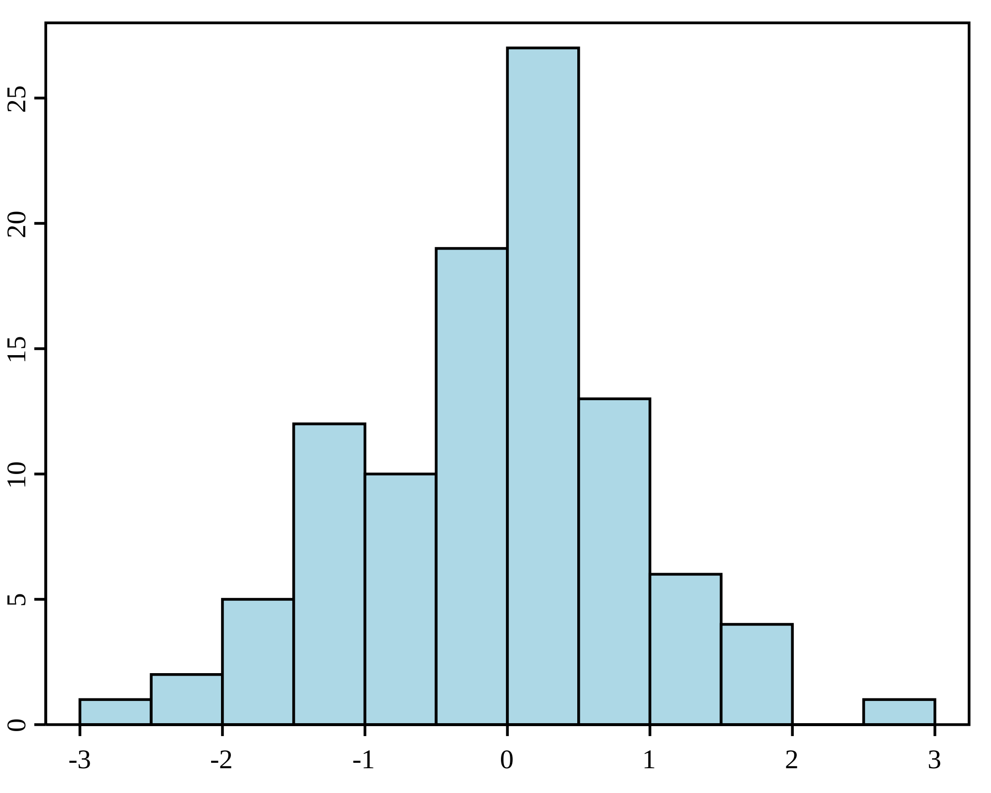 This is a sample histogram, it has bars between -3 and 3 at 1/2 a unit interval ranging with a height of 0 to a little over 25.