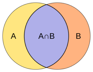 showing the intersection of A and B