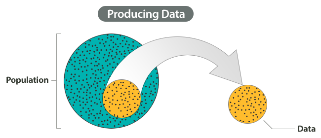 Shown on the diagram are Step 1: Producing Data, Step 2: Exploratory Data Analysis, Step 3: Probability, and Step 4: Inference. Highlighted in this diagram is Step 1: Producing Data