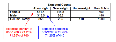 Table of calculations of expected counts for the response “about right”. For Females the expected percent is 855/1200=71.25% , 71.25% of 760. For males the expected percent is 855/1200= 71.25%, 71.25% of 440