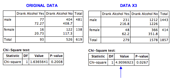 The chi-square value for the original data is 1.637. The chi-square value for the original data multiplied by 3 is 4.91
