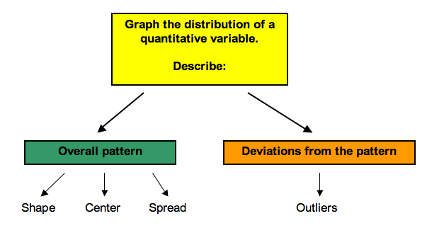 Flow chart with three levels. The first level is "Graph the distribution of a quantitiative variable" which points to two different boxes on the second level, "Overall pattern" and "Deviations from the pattern". Overall pattern points to three options, "Shape", "Center", and "Spread." "Deviations from the pattern" points to one option, "Outliers."