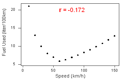 Scatterplot showing smooth curvilinear form