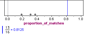 Graph of Student C's matches represented by a blue line, compared to matches of random answers