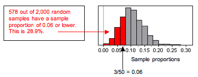 Simulated sampling distribution (578 of 2,000 samples)