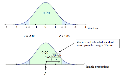 Two curves, the first of which is labeled on the x-axis with Z-scores. The curve is symmetric to the line x = 0, and the highest point on the curve is at x = 0 (0 Z-score). The middle 90%, or .90 of the distribution is highlighted on the curve, so that it equally extends on either side of the x=0 line. This portion is bounded on the left by Z = -1.65 and on the right by Z = 1.65. In other words, on the x-axis, the middle 90% of the curve occupies all the space under the curve from x=-1.65 to x=1.65 . The second curve has an x-axis which represents sample proportions. At the middle is p, and this is also where the curve is highest. Note that this curve is identical in shape to the first curve. We see that the distance from p to either bound marking the middle 90% is calculated with 1.65*sqrt((p(1-p))/n). This Z-score and estimated standard error gives the margin of error.