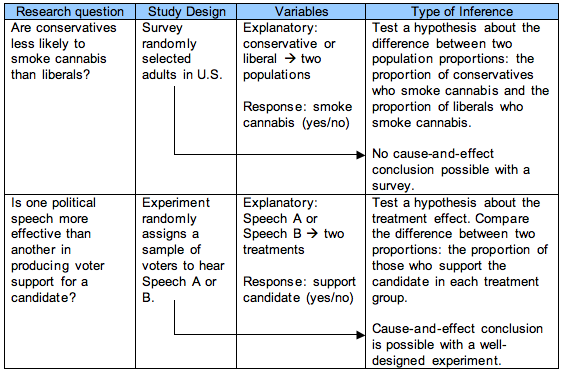 Example 1: Research Question: Are conservatives less likely to smoke cannabis than liberals? Study Design: Study randomly selected adults in U.S. Variables: Explanatory: Conservative or liberal - two populations. Response: smoke cannabis (yes/no). Type of Inference; Test a hypothesis about the difference between two population proportions: the proportion of conservatives who smoke cannabis and the proportion of liberals who smoke cannabis. No cause-and-effect conclusion possible with a survey. Example 2: Research Question: Is one political speech more effective than another in producing voter support for a candidate? Study Design: Experiment randomly assigns a sample of voters to hear speech A or B. Variables: Explanatory: Speech A or Speech B -two treatments. Response: support candidate (yes/no) Type of Inference; Test a hypothesis about the treatment effect. Compare the difference between two proportions: the proportion of those who support the candidate in each treatment group. Cause-and-effect conclusion is possible with a well-designed experiment.