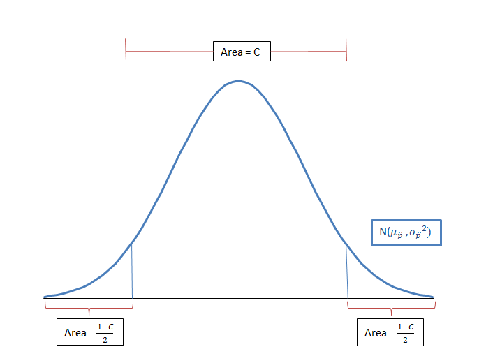 A bell curve having the area under the curve as C
