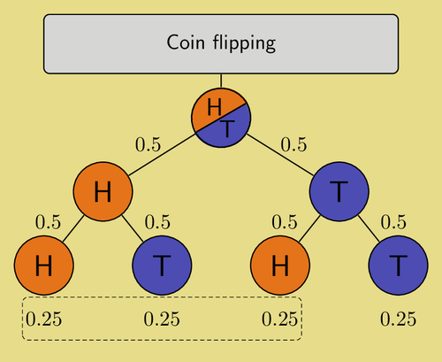 probability tree of flipping a coin