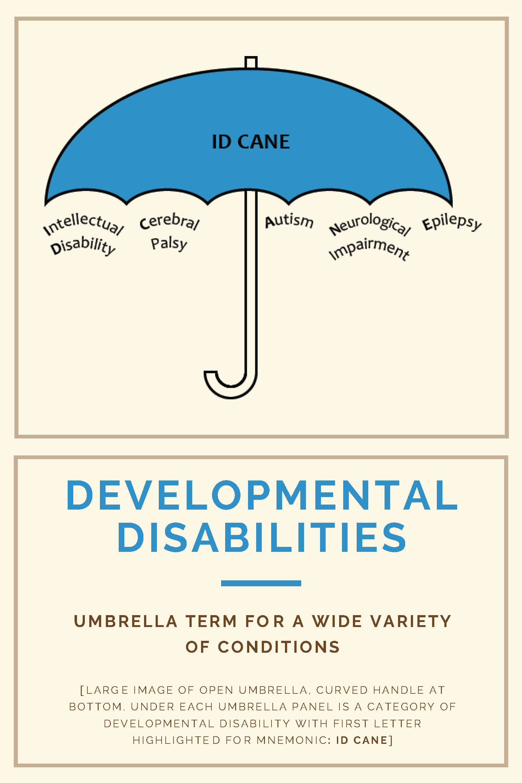 [LARGE IMAGE OF OPEN UMBRELLA, CURVED HANDLE AT BOTTOM. UNDER EACH UMBRELLA PANEL IS A CATEGORY OF DEVELOPMENTAL DISABILITY WITH FIRST LETTER HIGHLIGHTED FOR MNEMONIC: ID CANE]