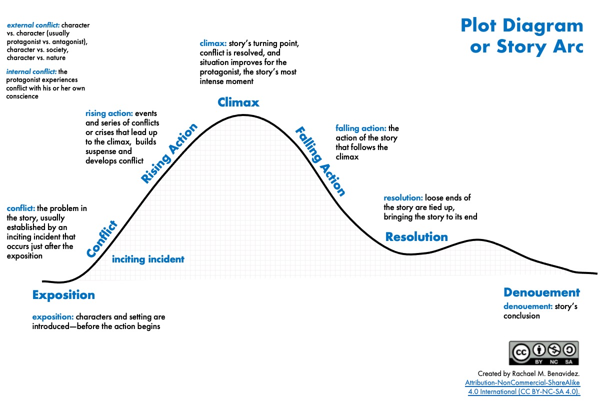 How would you summarize the plot by writing a one-sentence description for  the exposition, the conflict, the rising action, the climax, the falling  action, and the resolution? - Quora