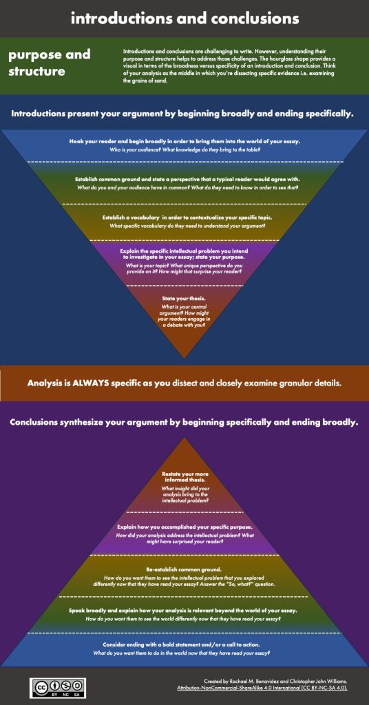 Alt Text: introductions and conclusions purpose and structure: Introductions and conclusions are challenging to write. However, understanding their purpose and structure helps to address those challenges. The hourglass shape provides a visual in terms of the broadness versus specificity of an introduction and conclusion. Think of your analysis as the middle in which you’re dissecting specific evidence i.e. examining the grains of sand. An hourglass shape with introduction writing strategies is at the top of the page, analysis is at the center, and conclusion writing strategies at the bottom. Introductions section: Introductions present your argument by beginning broadly and ending specifically. Hook your reader and begin broadly in order to bring them into the world of your essay. Who is your audience? What knowledge do they bring to the table? Establish common ground and state a perspective that a typical reader would agree with. What do you and your audience have in common? What do they need to know in order to see that? Establish a vocabulary in order to contextualize your specific topic. What specific vocabulary do they need to understand your argument? Explain the specific intellectual problem you intend to investigate in your essay; state your purpose. What is your topic? What unique perspective do you provide on it? How might that surprise your reader? State your thesis. What is your central argument? How might your readers engage in a debate with you? Analysis section: Analysis is ALWAYS specific as you dissect and closely examine granular details. Conclusions section: Conclusions synthesize your argument by beginning specifically and ending broadly. Conclusions synthesize your argument by beginning specifically and ending broadly. Restate your more informed thesis. What insight did your analysis bring to the intellectual problem? Explain how you accomplished your specific purpose. How did your analysis address the intellectual problem? What might have surprised your reader? Re-establish common ground. How do you want them to see the intellectual problem that you explored differently now that they have read your essay? Answer the “So, what?” question. Speak broadly and explain how your analysis is relevant beyond the world of your essay. How do you want them to see the world differently now that they have read your essay? Consider ending with a bold statement and/or a call to action. What do you want them to do in the world now that they have read your essay? Created by Rachael M. Benavidez and Christopher John Williams.Attribution-NonCommercial-ShareAlike 4.0 International (CC BY-NC-SA 4.0).