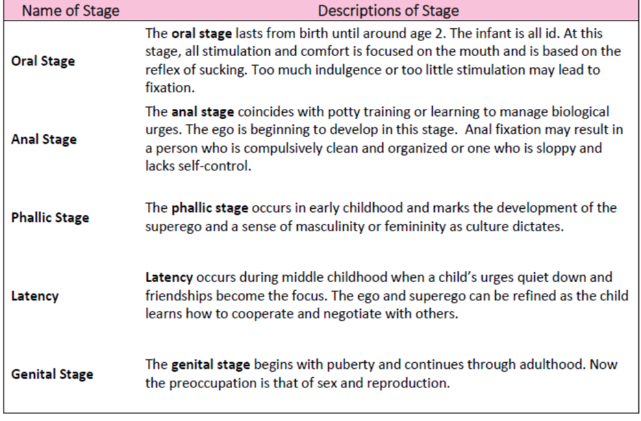 Table that describes the stages of Freud's psychosexual theory.