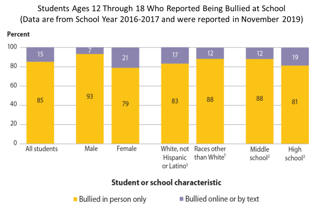 Seven bars creating a bar graph depicting bully statistics from the U. S Department of Education. Each bar is colored yellow and purple, where the yellow data indicate reports of being bullied in person, and the purple shaded areas indicate the percentage of bullying that occurred electronically.