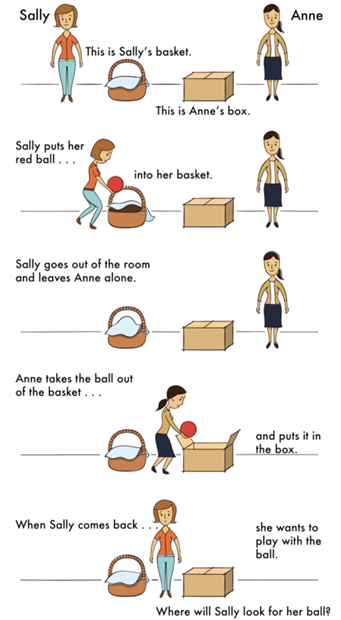 Five situations are shown. The first situation show a girl next to a basket and a girl next to a box. The next situation shows the girls on the left placing a red ball in the basket, while the other girl stands next to her box. The third scenario shows the ball covered by a cloth and the basket with the girl on the right standing next to her box. The fourth scenario shows the girl on the right taking the ball out of the basket and placing it in her box. The final scenario shows the girl on the left returning and standing between the basket and the box. The girl on the right is no longer in the picture