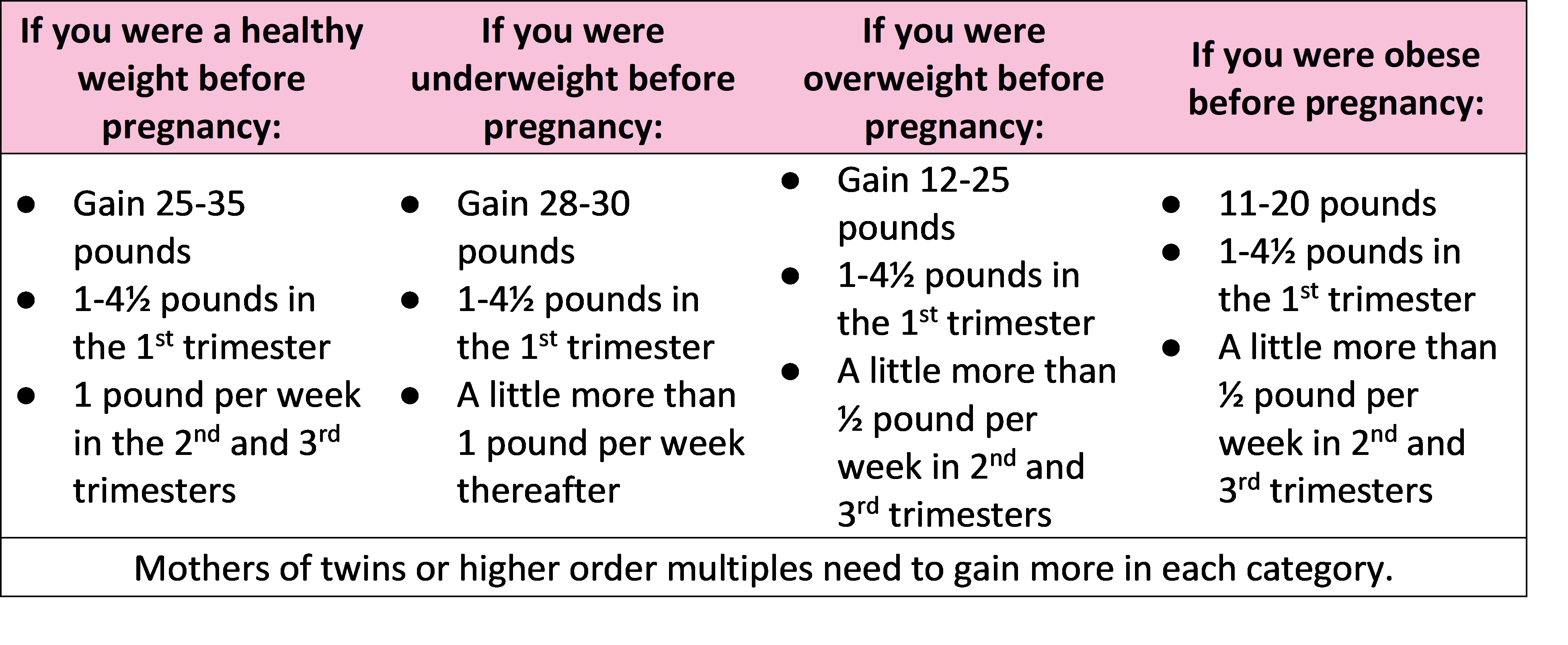 Chart detailing healthy weight gain during pregnancy.