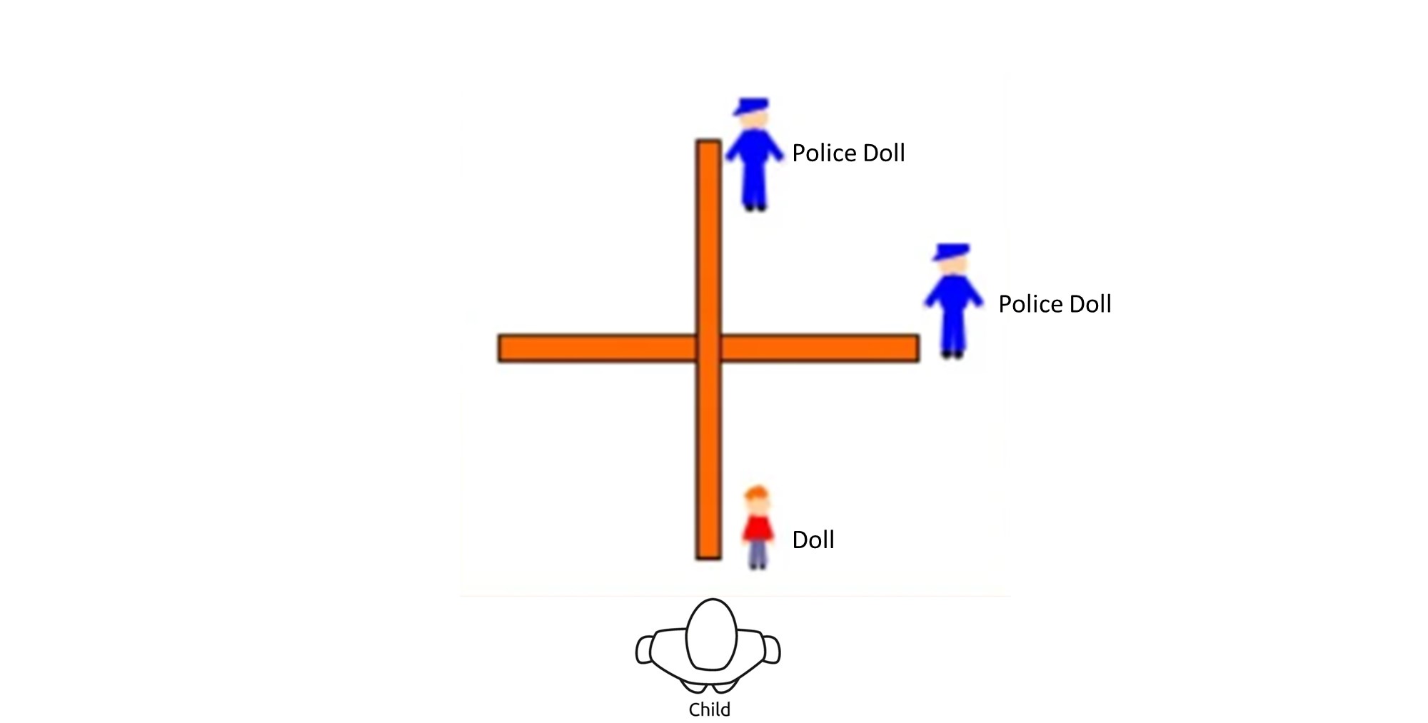 Image of two police dolls positioned at the top and right-hand side of of 4 walls. A toy doll is positioned at the bottome corner of the walls, with a child looking from above.